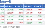 股票行情快报：歌力思（603808）4月3日主力资金净卖出360.40万元