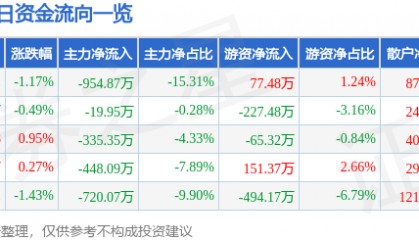 股票行情快报：广哈通信（300711）7月10日主力资金净卖出954.87万元