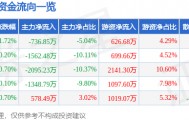 股票行情快报：苏垦农发（601952）4月17日主力资金净卖出736.85万元