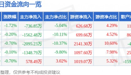 股票行情快报：苏垦农发（601952）4月17日主力资金净卖出736.85万元