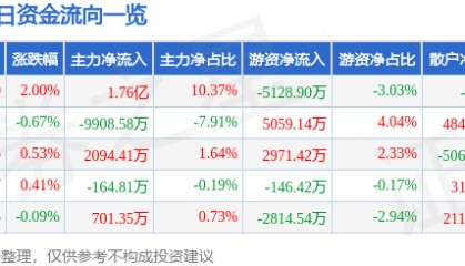 股票行情快报：长电科技（600584）7月24日主力资金净买入1.76亿元
