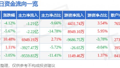 股票行情快报：东土科技（300353）8月27日主力资金净卖出1.21亿元