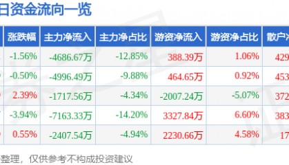 股票行情快报：孚能科技（688567）8月26日主力资金净卖出4686.67万元