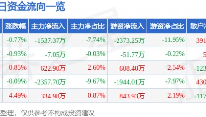 广哈通信（300711）8月11日主力资金净卖出1537.37万元