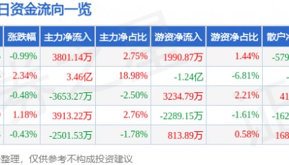 股票行情快报：上汽集团（600104）9月22日主力资金净买入3801.14万元