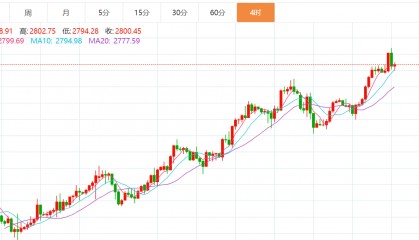 贺博生：2.1黄金冲高回落原油强势上涨下周行情走势预测及开盘操作建议