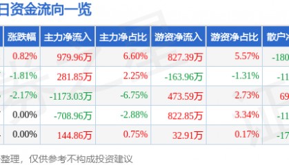 股票行情快报：吉华集团（603980）6月20日主力资金净买入979.96万元