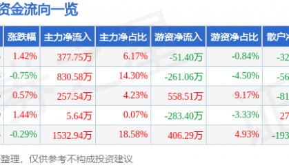 股票行情快报：新凤鸣（603225）6月27日主力资金净买入377.75万元
