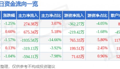 股票行情快报：南京化纤（600889）7月31日主力资金净买入274.38万元