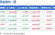 股票行情快报：苏垦农发（601952）5月22日主力资金净买入125.52万元