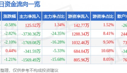 股票行情快报：苏垦农发（601952）5月22日主力资金净买入125.52万元