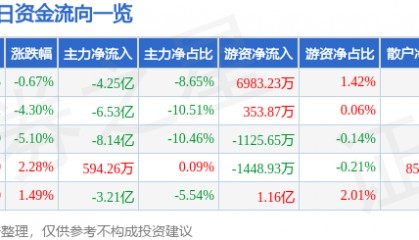 股票行情快报：中天科技（600522）4月14日主力资金净卖出4.25亿元