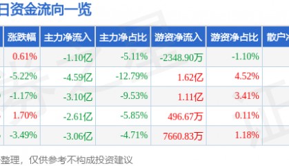 股票行情快报：紫光股份（000938）9月10日主力资金净卖出1.10亿元