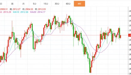 贺博生：3.8黄金原油冲高回落下周行情走势预测及下周一开盘最新操作建议