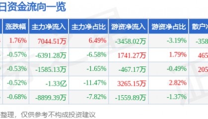 股票行情快报：紫光股份（000938）7月24日主力资金净买入7044.51万元