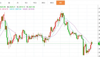 贺博生：12.22黄金原油下周行情涨跌走势预测及下周一开盘最新操作建议