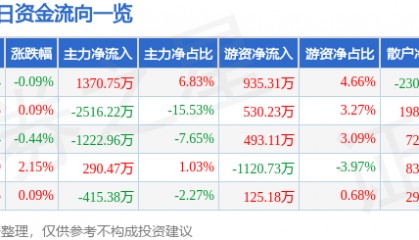 股票行情快报：中国电影（600977）7月14日主力资金净买入1370.75万元