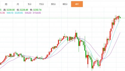贺博生：4.14黄金原油窄幅震荡最新行情走势分析及晚间欧美盘操作建议