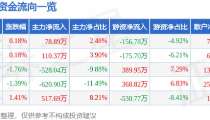 股票行情快报：重庆港（600279）8月4日主力资金净买入78.89万元