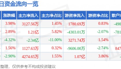 股票行情快报：每日互动（300766）2月3日主力资金净买入3127.56万元