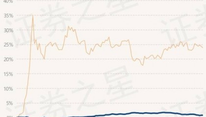 3月13日基金净值：南方华元A最新净值1.0844
