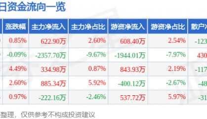 股票行情快报：广哈通信（300711）8月7日主力资金净买入622.90万元