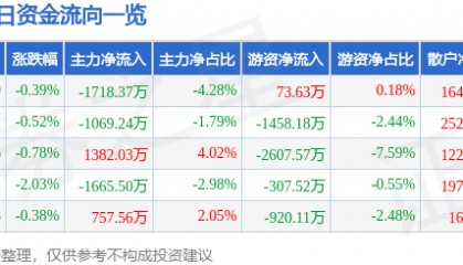 股票行情快报：常熟银行（601128）8月18日主力资金净卖出1718.37万元