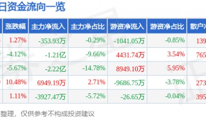 股票行情快报：东土科技（300353）8月28日主力资金净卖出353.93万元
