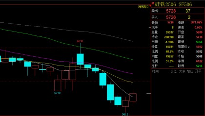 【硅铁】期货行情提振有限？硅铁行情为何跟涨乏力？