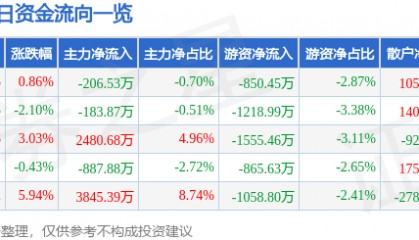 股票行情快报：东方园林（002310）8月28日主力资金净卖出206.53万元