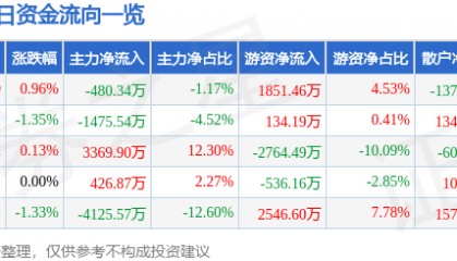 股票行情快报：常熟银行（601128）7月22日主力资金净卖出480.34万元