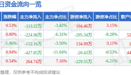 股票行情快报：科美诊断（688468）7月17日主力资金净卖出113.22万元