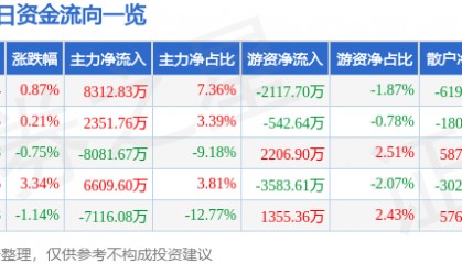 股票行情快报：紫光股份（000938）7月11日主力资金净买入8312.83万元