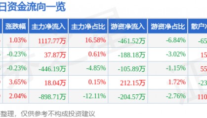 股票行情快报：科美诊断（688468）8月21日主力资金净买入1117.77万元