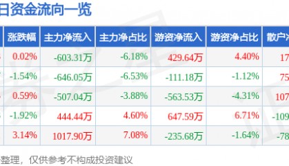 股票行情快报：天迈科技（300807）7月29日主力资金净卖出603.31万元