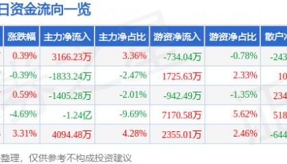 股票行情快报：东土科技（300353）9月26日主力资金净买入3166.23万元