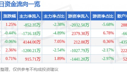 股票行情快报：迪安诊断（300244）7月29日主力资金净卖出852.35万元