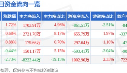 股票行情快报：孚能科技（688567）8月6日主力资金净买入1703.91万元