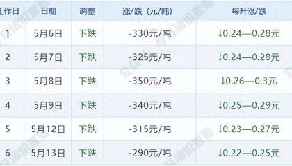 【油价大跌】倒计时6天！国际原油再涨，国内油价“过山车”，跌幅收窄至290元/吨，5月19日调价在即！