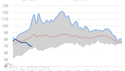 原油 | 国际原油市场供应端维持趋紧格局 给予油价一定的支撑