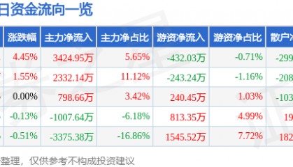 万达信息（300168）7月25日主力资金净买入3424.95万元