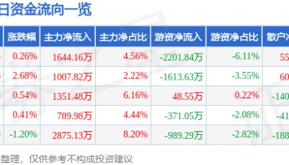 股票行情快报：常熟银行（601128）8月6日主力资金净买入1644.16万元