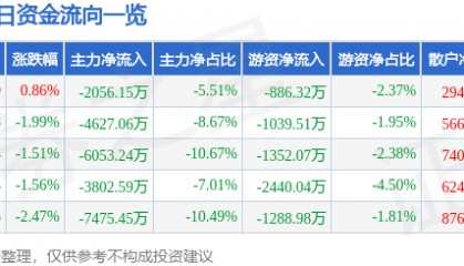 股票行情快报：中国电影（600977）8月15日主力资金净卖出2056.15万元