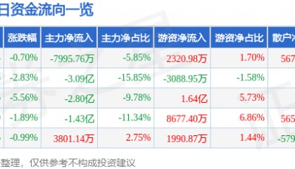 股票行情快报：上汽集团（600104）9月26日主力资金净卖出7995.76万元
