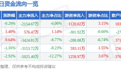 股票行情快报：迪安诊断（300244）9月15日主力资金净卖出2154.67万元