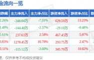 股票行情快报：歌力思（603808）6月4日主力资金净卖出348.04万元