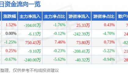 股票行情快报：天迈科技（300807）7月11日主力资金净卖出104.01万元