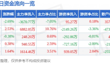 股票行情快报：中国电影（600977）8月27日主力资金净卖出3670.77万元