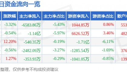 股票行情快报：东土科技（300353）9月3日主力资金净卖出6583.86万元