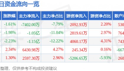 股票行情快报：上汽集团（600104）10月14日主力资金净卖出7402.00万元